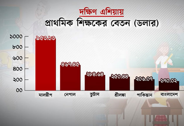 দক্ষিণ এশিয়ায় সবচেয়ে কম বেতন বাংলাদেশের প্রাথমিক শিক্ষকদের